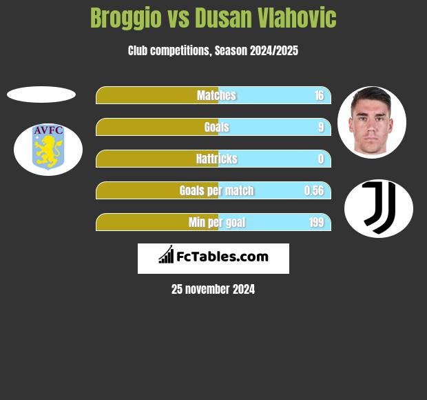 Broggio vs Dusan Vlahovic h2h player stats