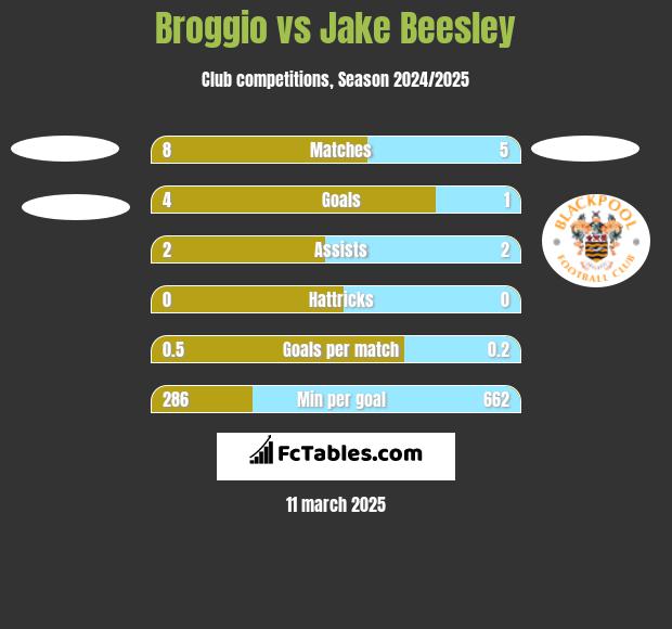 Broggio vs Jake Beesley h2h player stats