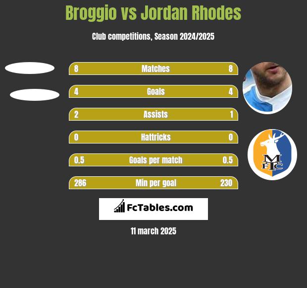 Broggio vs Jordan Rhodes h2h player stats