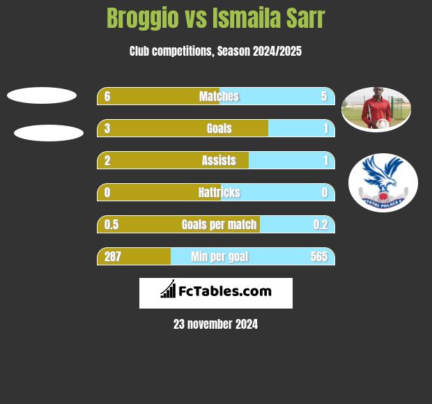 Broggio vs Ismaila Sarr h2h player stats