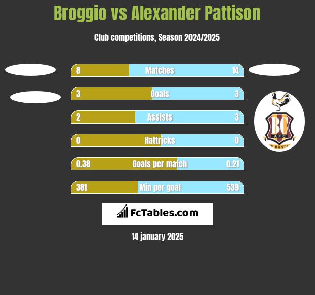 Broggio vs Alexander Pattison h2h player stats