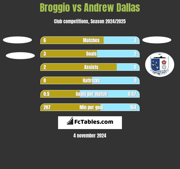 Broggio vs Andrew Dallas h2h player stats