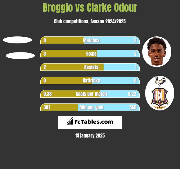 Broggio vs Clarke Odour h2h player stats