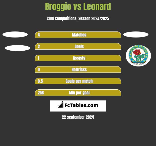 Broggio vs Leonard h2h player stats