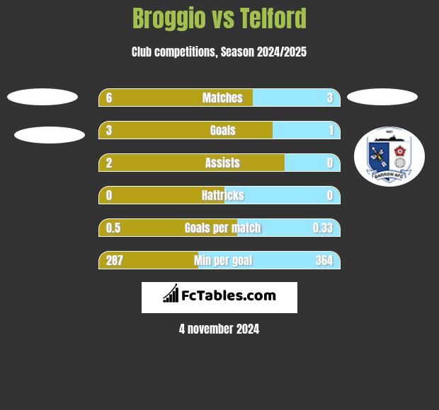 Broggio vs Telford h2h player stats