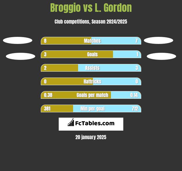 Broggio vs L. Gordon h2h player stats