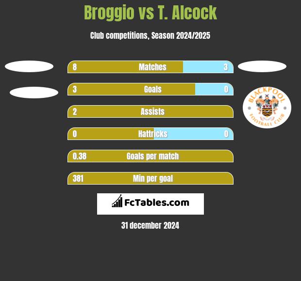 Broggio vs T. Alcock h2h player stats