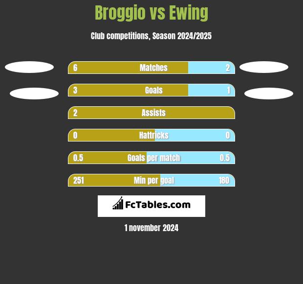 Broggio vs Ewing h2h player stats