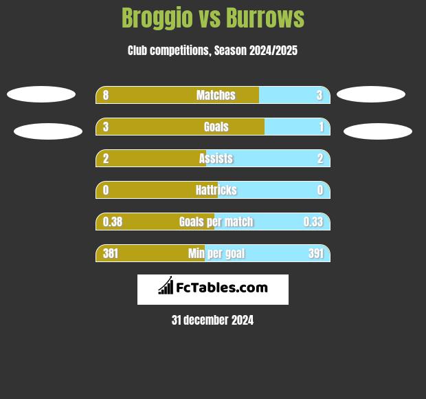 Broggio vs Burrows h2h player stats