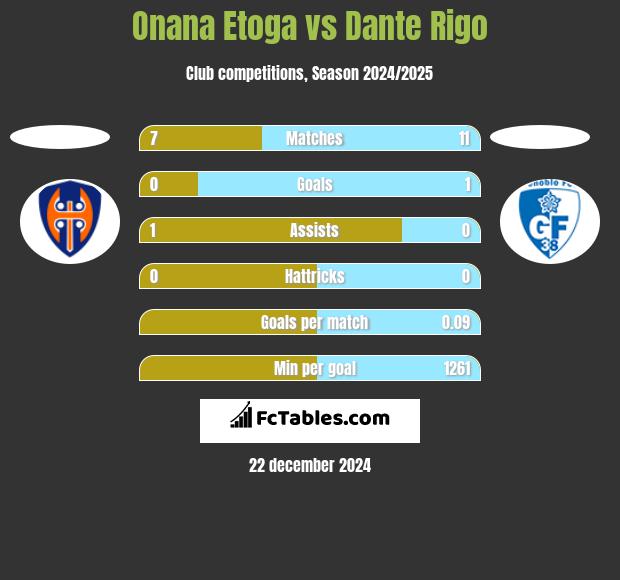 Onana Etoga vs Dante Rigo h2h player stats