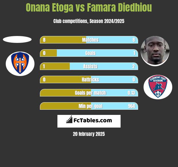 Onana Etoga vs Famara Diedhiou h2h player stats