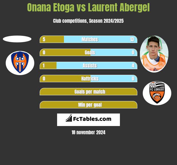 Onana Etoga vs Laurent Abergel h2h player stats