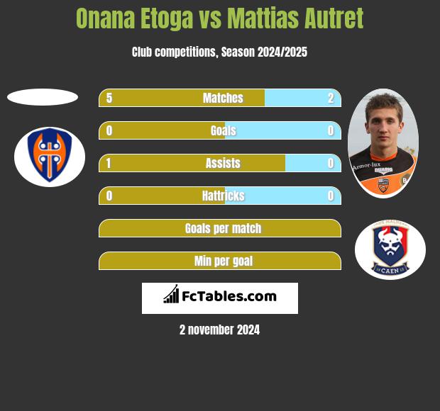 Onana Etoga vs Mattias Autret h2h player stats