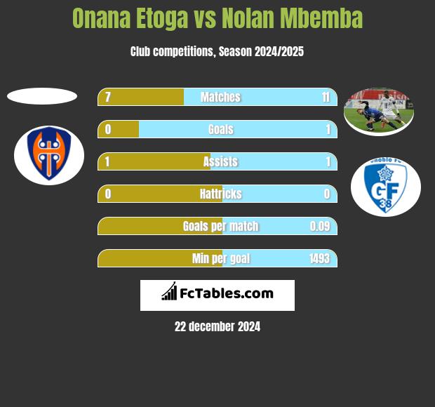 Onana Etoga vs Nolan Mbemba h2h player stats