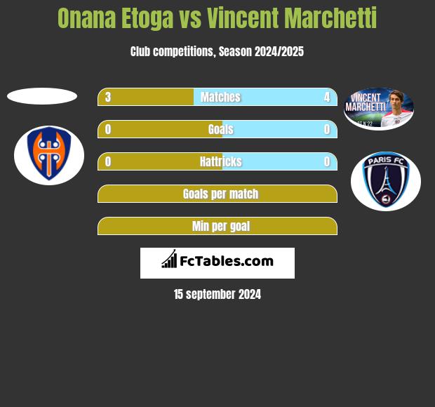 Onana Etoga vs Vincent Marchetti h2h player stats