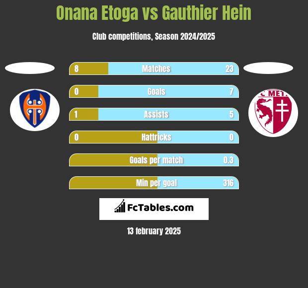 Onana Etoga vs Gauthier Hein h2h player stats