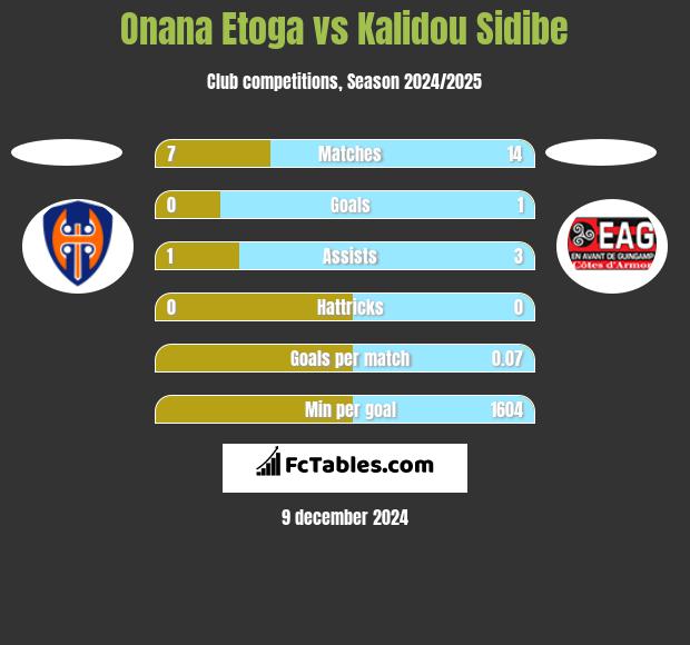 Onana Etoga vs Kalidou Sidibe h2h player stats