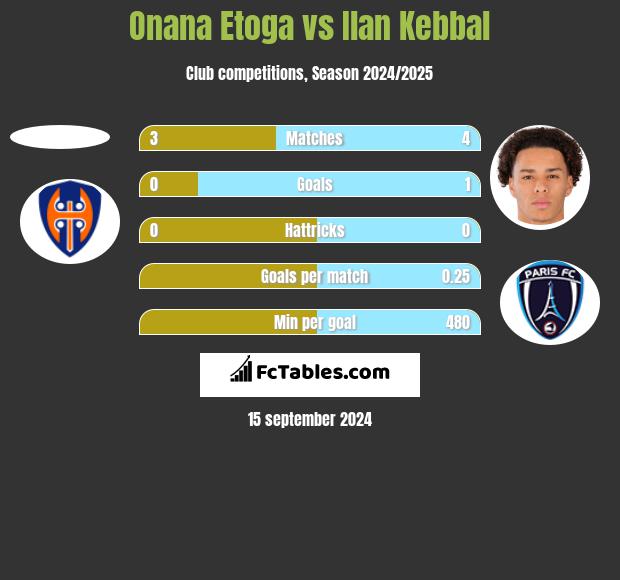 Onana Etoga vs Ilan Kebbal h2h player stats