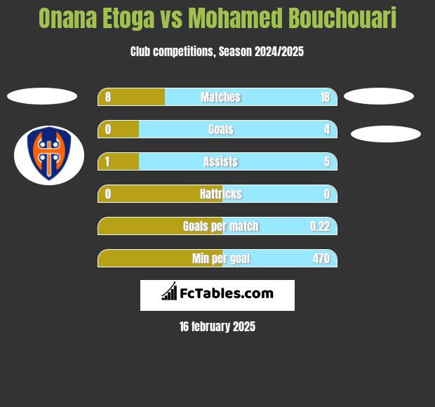 Onana Etoga vs Mohamed Bouchouari h2h player stats