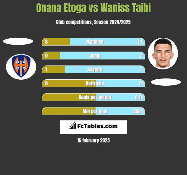 Onana Etoga vs Waniss Taibi h2h player stats