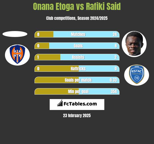 Onana Etoga vs Rafiki Said h2h player stats