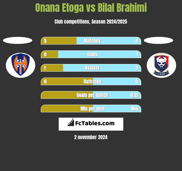 Onana Etoga vs Bilal Brahimi h2h player stats