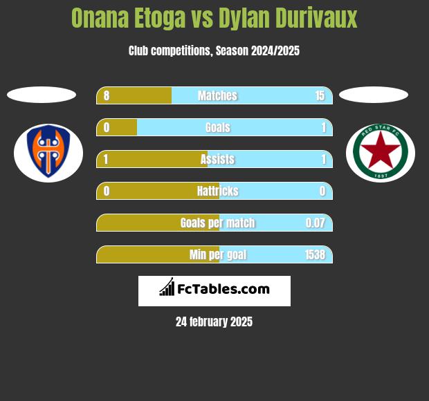 Onana Etoga vs Dylan Durivaux h2h player stats