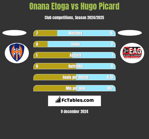 Onana Etoga vs Hugo Picard h2h player stats