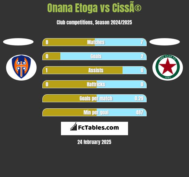 Onana Etoga vs CissÃ© h2h player stats