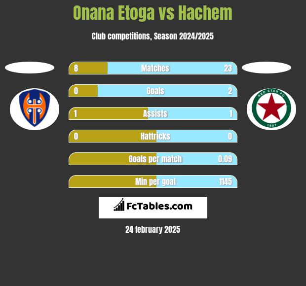 Onana Etoga vs Hachem h2h player stats