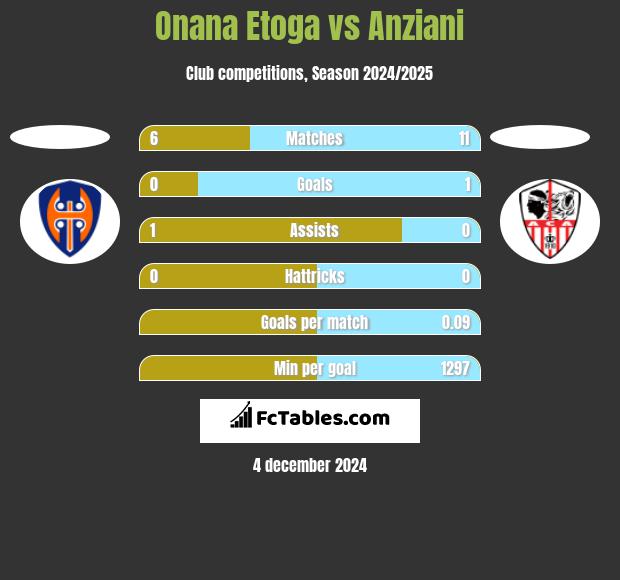 Onana Etoga vs Anziani h2h player stats