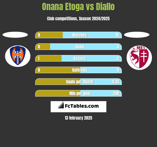 Onana Etoga vs Diallo h2h player stats