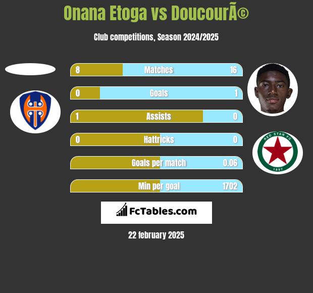 Onana Etoga vs DoucourÃ© h2h player stats