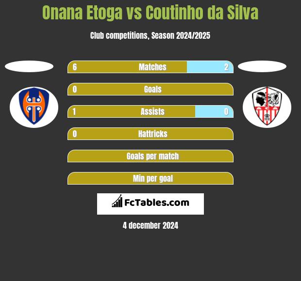 Onana Etoga vs Coutinho da Silva h2h player stats