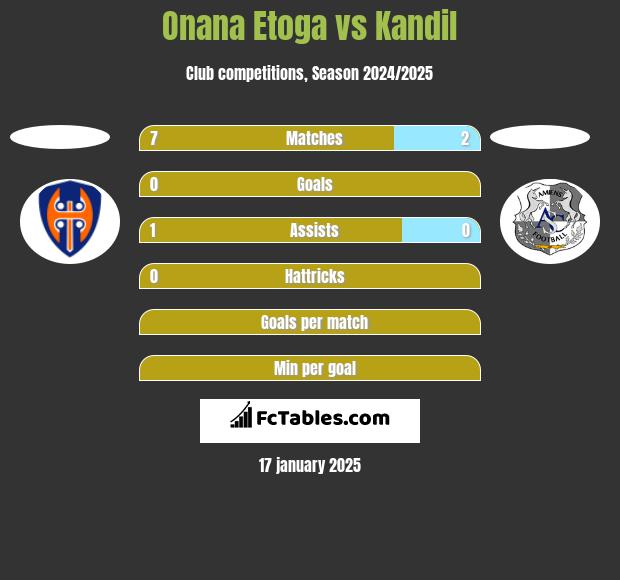 Onana Etoga vs Kandil h2h player stats