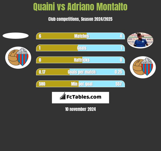 Quaini vs Adriano Montalto h2h player stats