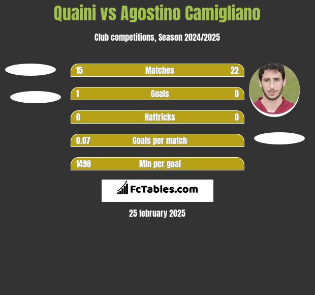 Quaini vs Agostino Camigliano h2h player stats