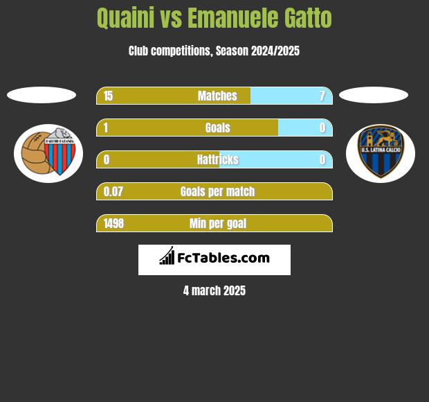 Quaini vs Emanuele Gatto h2h player stats