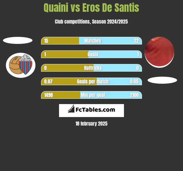 Quaini vs Eros De Santis h2h player stats