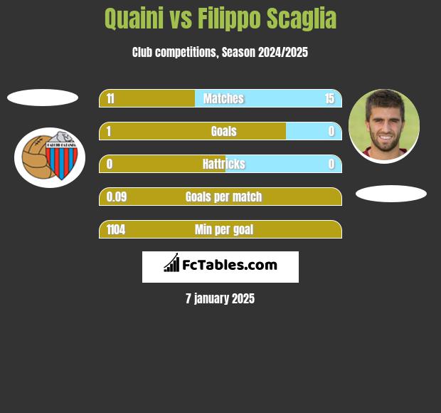 Quaini vs Filippo Scaglia h2h player stats