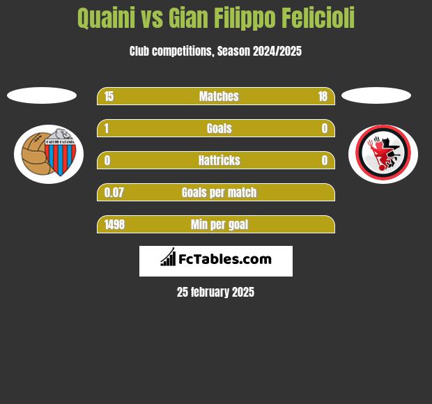 Quaini vs Gian Filippo Felicioli h2h player stats