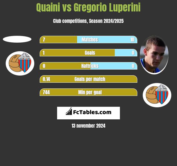 Quaini vs Gregorio Luperini h2h player stats