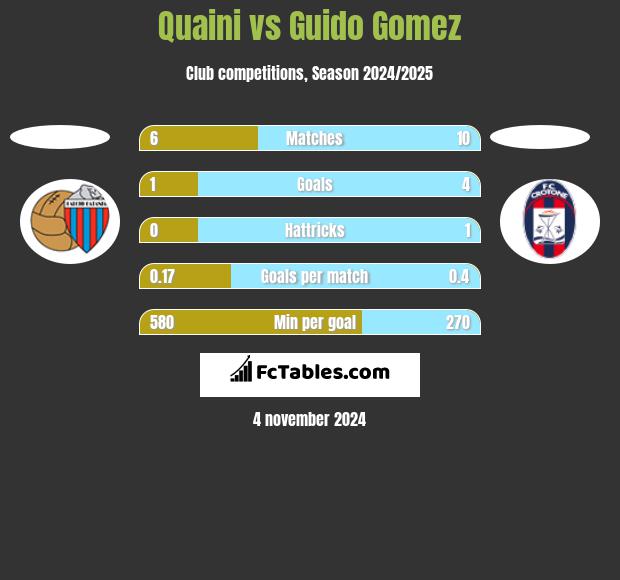 Quaini vs Guido Gomez h2h player stats