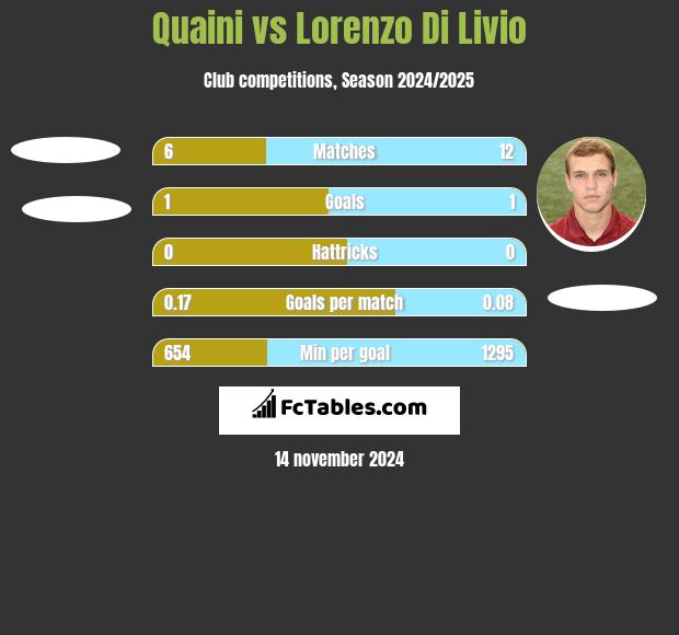 Quaini vs Lorenzo Di Livio h2h player stats