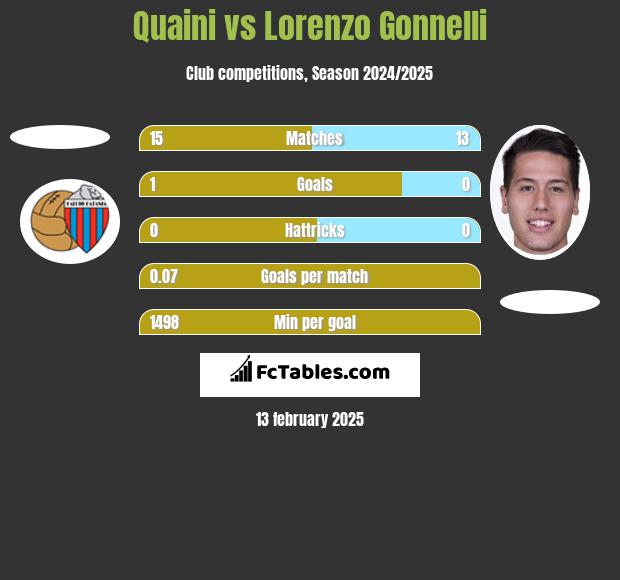 Quaini vs Lorenzo Gonnelli h2h player stats