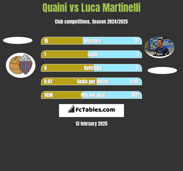 Quaini vs Luca Martinelli h2h player stats