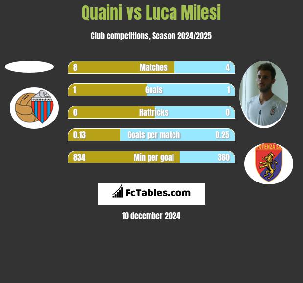 Quaini vs Luca Milesi h2h player stats