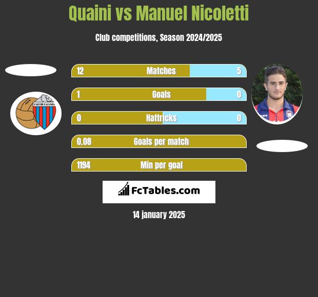 Quaini vs Manuel Nicoletti h2h player stats