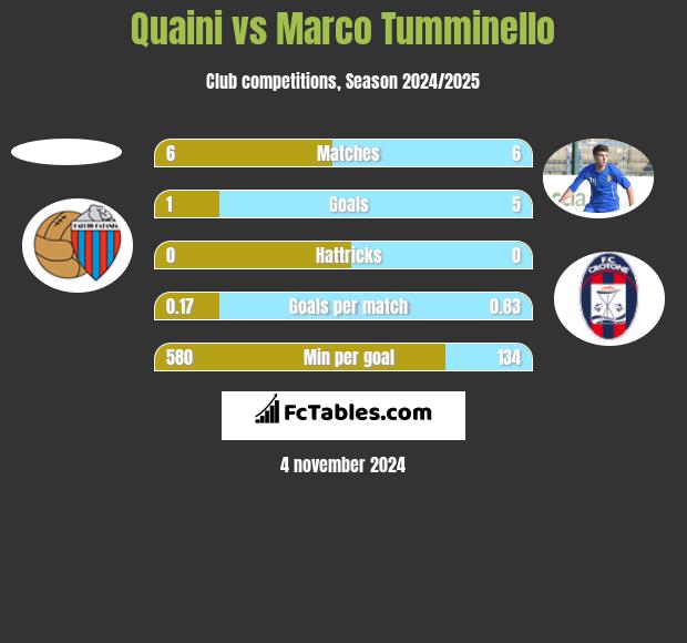 Quaini vs Marco Tumminello h2h player stats