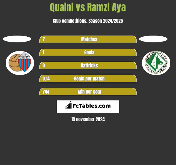 Quaini vs Ramzi Aya h2h player stats